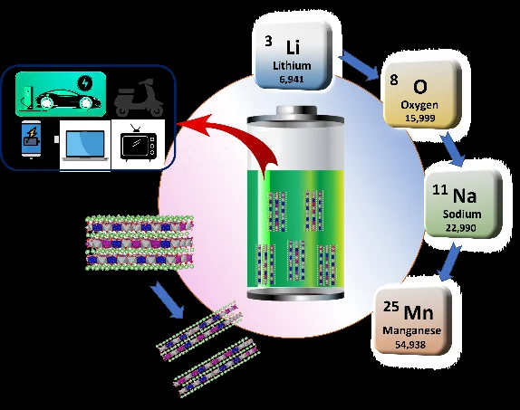 Illustration of lithium-ion and sodium-ion battery material platforms