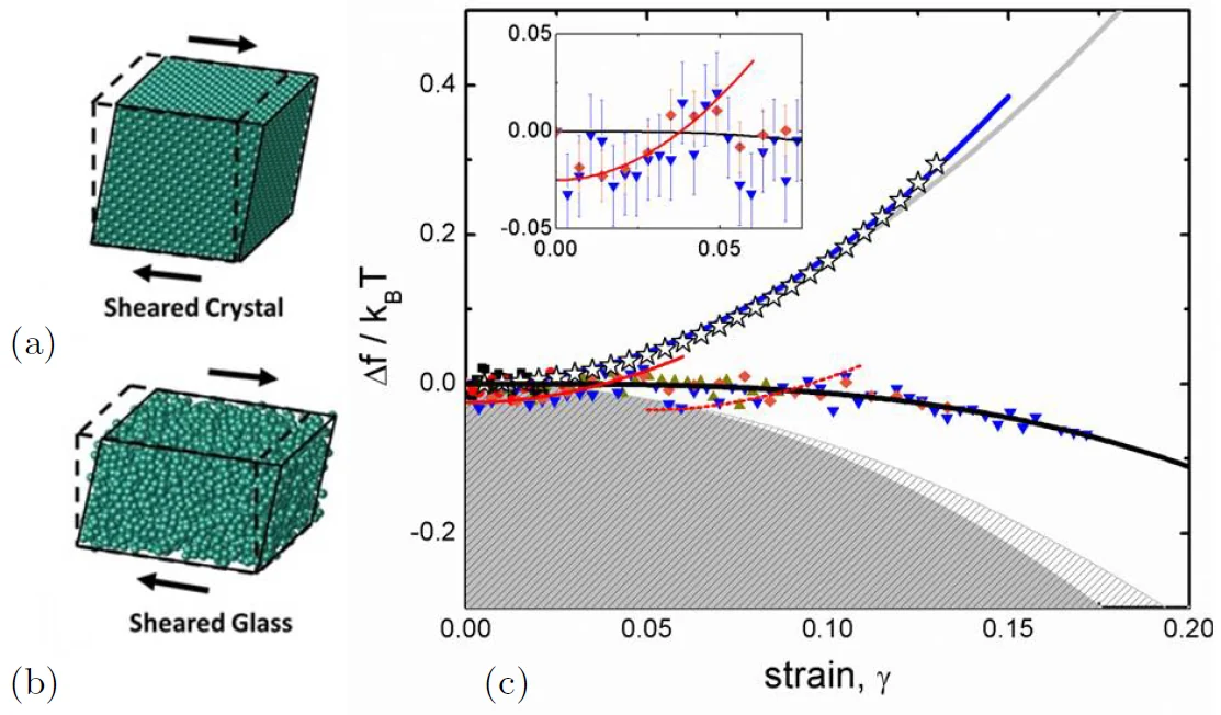 Scientific plots showing the mechanical response of sheared colloidal glass