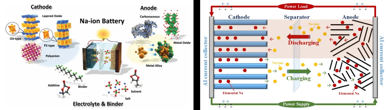 Schematic of materials and electrochemical processes in energy storage