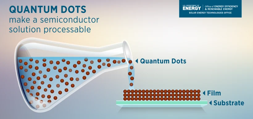 Diagram explaining quantum dots as semiconductor solution-processable materials